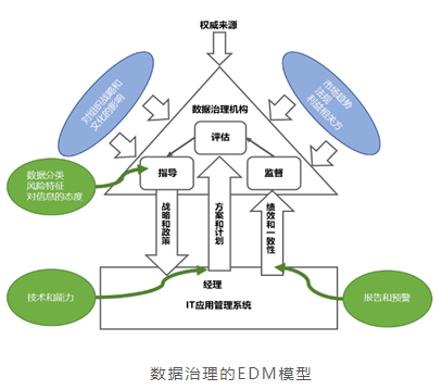 数据治理的EDM模型 数据治理的EDM模型