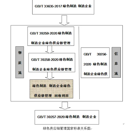 企业怎样用好绿色供应链管理体系