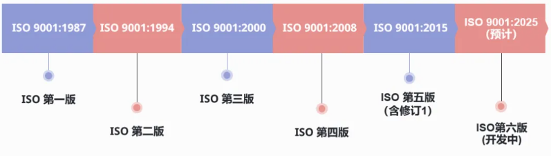 ISO9001:2025改版最新进度 ISO9001:2025改版最新进度