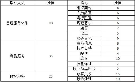 看看你的企业需要做商品售后服务认证吗 看看你的企业需要做商品售后服务认证吗